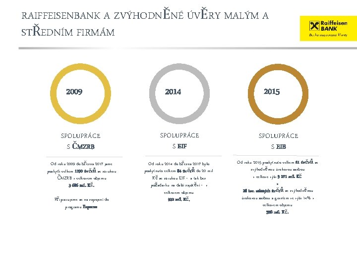 RAIFFEISENBANK A ZVÝHODNĚNÉ ÚVĚRY MALÝM A STŘEDNÍM FIRMÁM 2009 2014 2015 SPOLUPRÁCE S ČMZRB