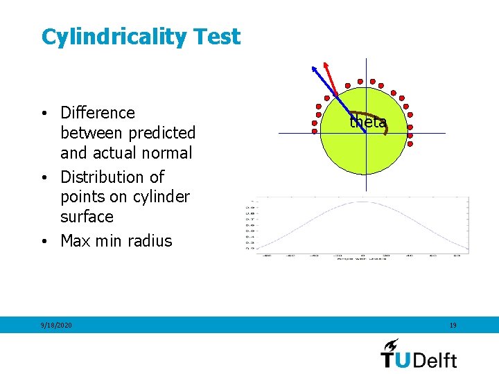 Cylindricality Test • Difference between predicted and actual normal • Distribution of points on