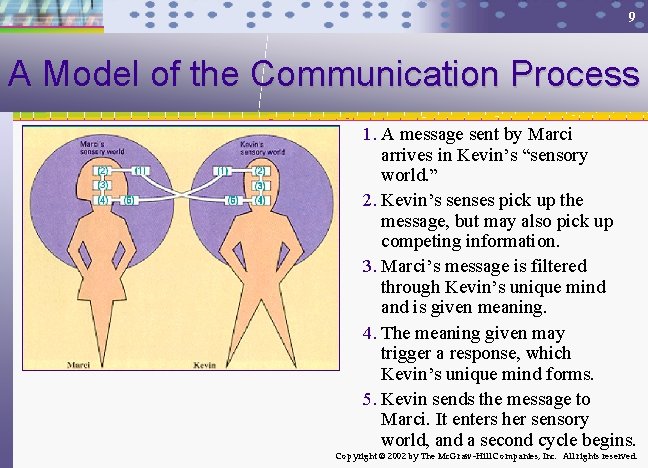 9 A Model of the Communication Process 1. A message sent by Marci arrives
