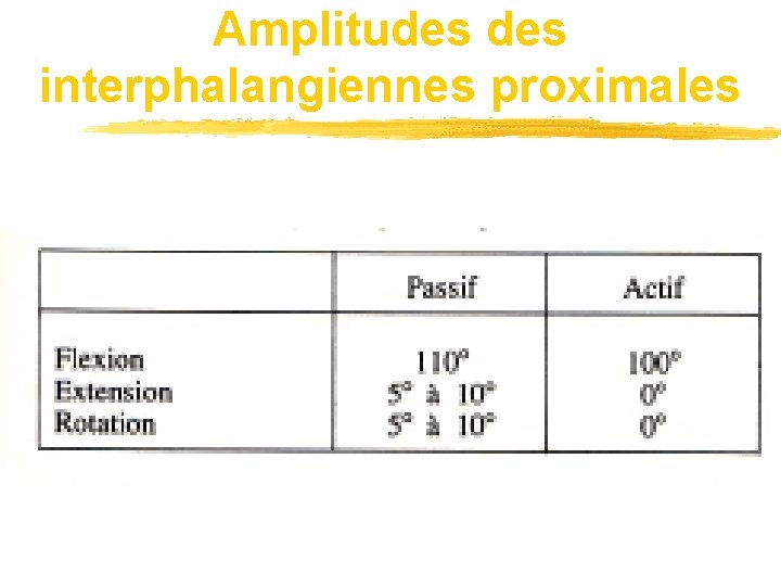 Amplitudes interphalangiennes proximales 