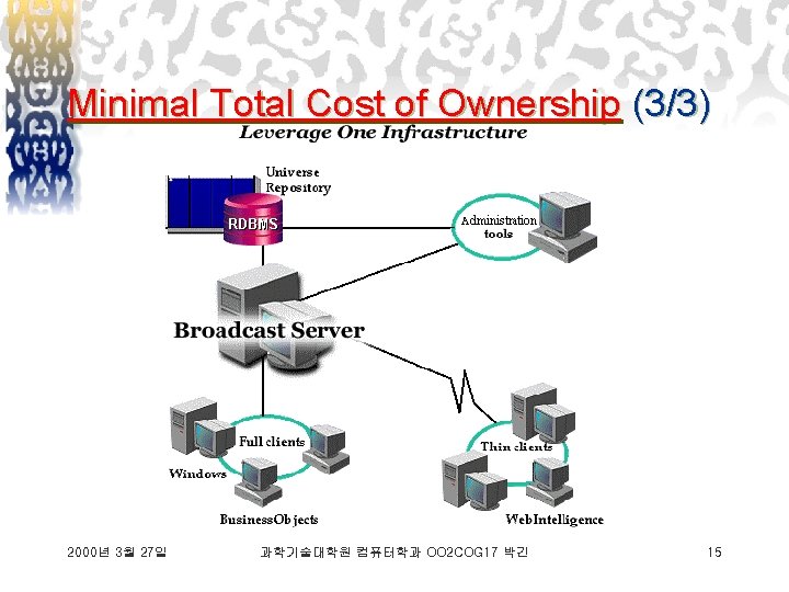 Minimal Total Cost of Ownership (3/3) 2000년 3월 27일 과학기술대학원 컴퓨터학과 OO 2 COG