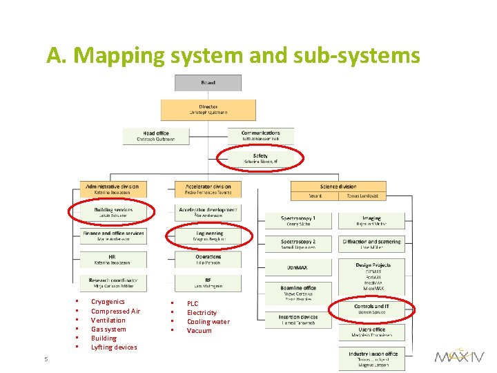 A. Mapping system and sub-systems • • • 5 Cryogenics Compressed Air Ventilation Gas