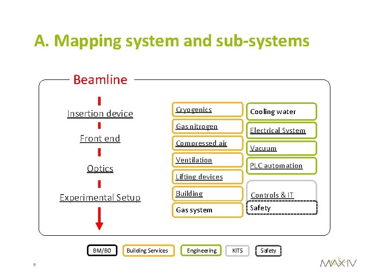 A. Mapping system and sub-systems Beamline Insertion device Cryogenics Cooling water Gas nitrogen Front