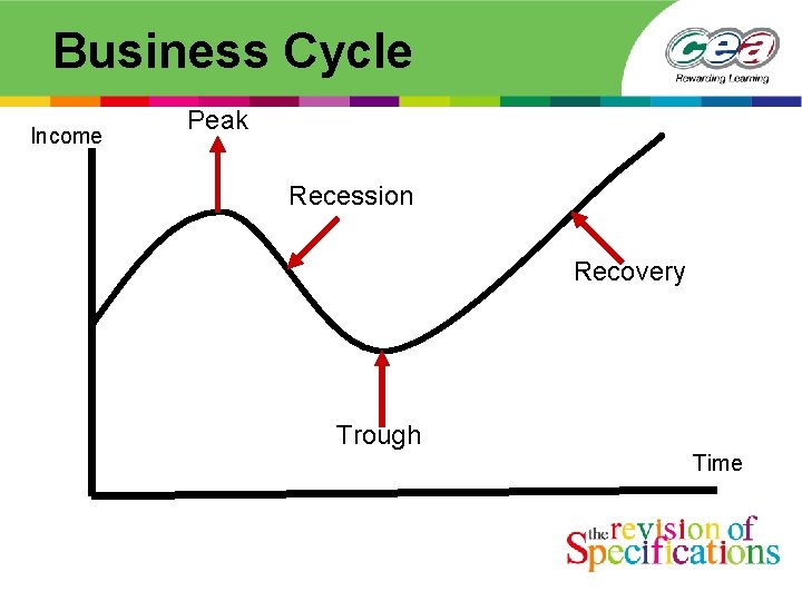 Business Cycle Income Peak Recession Recovery Trough Time 