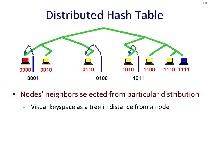 10 Distributed Hash Table 0000 0001 0010 0110 1010 0100 1110 1111 1011 •
