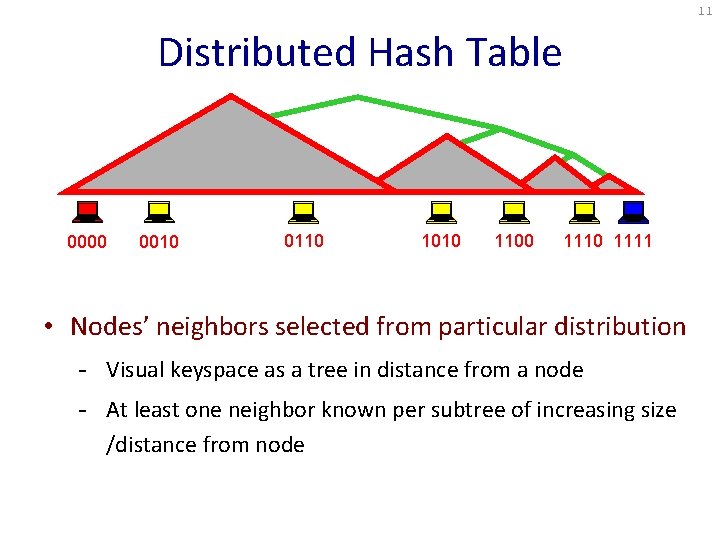 11 Distributed Hash Table 0000 0010 0110 1010 1100 1111 • Nodes’ neighbors selected