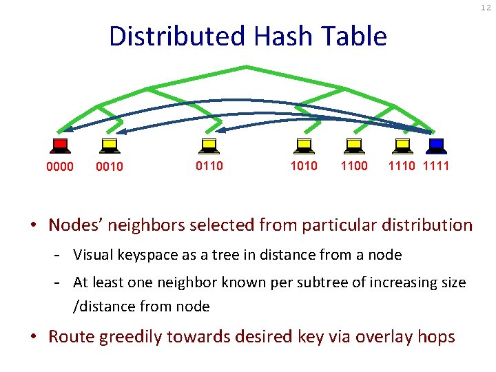 12 Distributed Hash Table 0000 0010 0110 1010 1100 1111 • Nodes’ neighbors selected