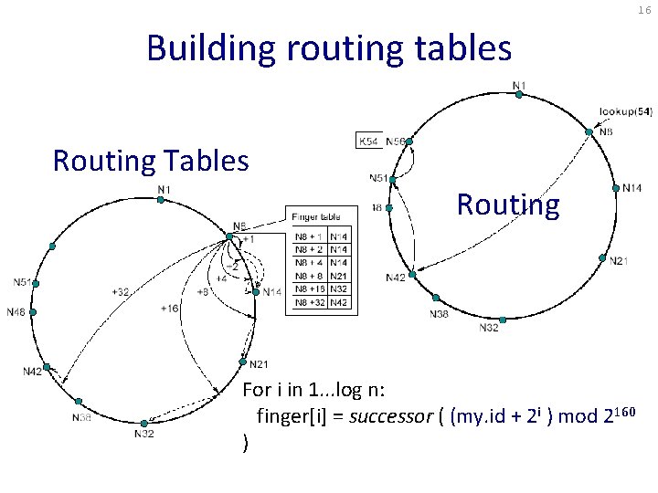 16 Building routing tables Routing Tables Routing For i in 1. . . log