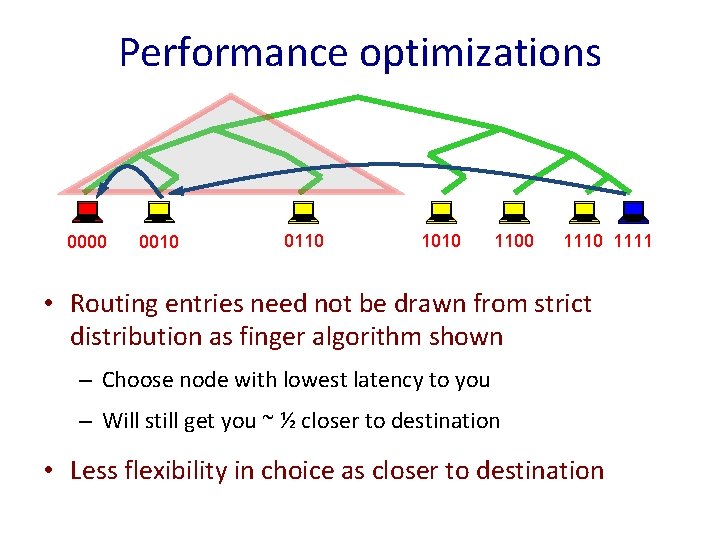 Performance optimizations 0000 0010 0110 1010 1100 1111 • Routing entries need not be