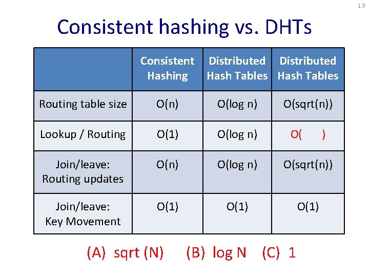 19 Consistent hashing vs. DHTs Consistent Distributed Hashing Hash Tables Routing table size O(n)