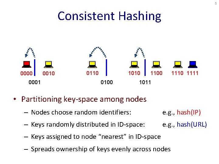 5 Consistent Hashing 0000 0010 URL 00011 0110 1010 URL 01002 1100 1111 URL
