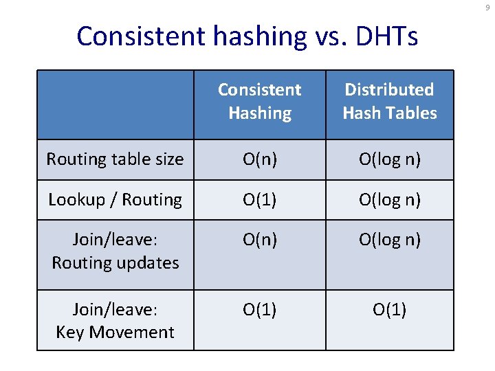 9 Consistent hashing vs. DHTs Consistent Hashing Distributed Hash Tables Routing table size O(n)