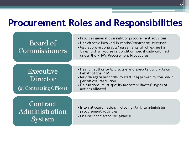 8 Procurement Roles and Responsibilities Board of Commissioners Executive Director (or Contracting Officer) Contract