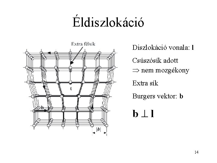 Éldiszlokáció Diszlokáció vonala: l Csúszósík adott nem mozgékony Extra sík Burgers vektor: b b