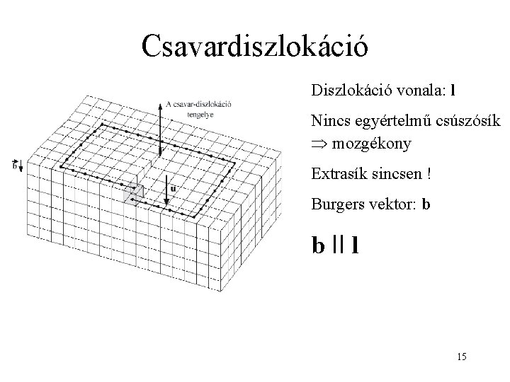 Csavardiszlokáció Diszlokáció vonala: l Nincs egyértelmű csúszósík mozgékony Extrasík sincsen ! Burgers vektor: b