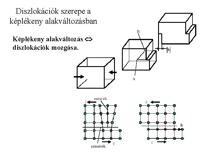 Diszlokációk szerepe a képlékeny alakváltozásban Képlékeny alakváltozás diszlokációk mozgása. 18 