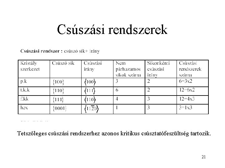 Csúszási rendszerek Tetszőleges csúszási rendszerhez azonos kritikus csúsztatófeszültség tartozik. 21 