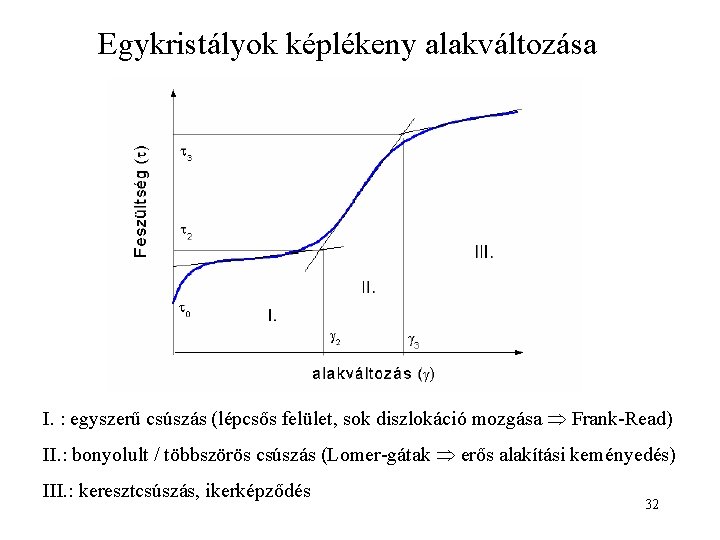 Egykristályok képlékeny alakváltozása I. : egyszerű csúszás (lépcsős felület, sok diszlokáció mozgása Frank-Read) II.