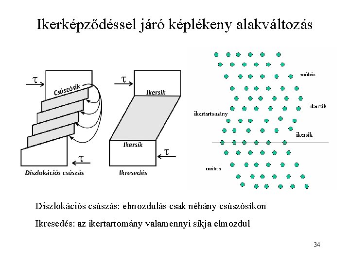 Ikerképződéssel járó képlékeny alakváltozás Diszlokációs csúszás: elmozdulás csak néhány csúszósíkon Ikresedés: az ikertartomány valamennyi