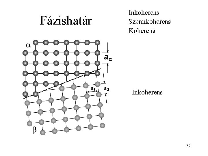 Fázishatár Inkoherens Szemikoherens Koherens Inkoherens 39 