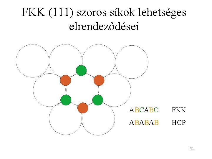 FKK (111) szoros síkok lehetséges elrendeződései ABCABC FKK ABABAB HCP 41 