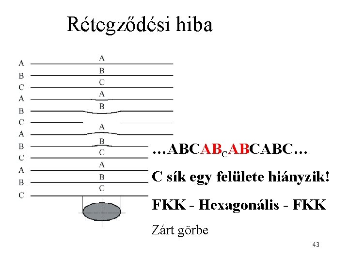 Rétegződési hiba …ABCABC… C sík egy felülete hiányzik! FKK - Hexagonális - FKK Zárt