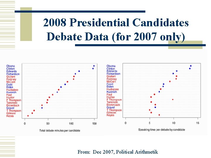 2008 Presidential Candidates Debate Data (for 2007 only) From: Dec 2007, Political Arithmetik 