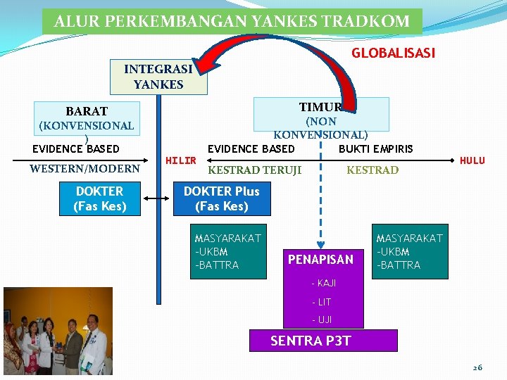 ALUR PERKEMBANGAN YANKES TRADKOM GLOBALISASI INTEGRASI YANKES TIMUR BARAT (KONVENSIONAL ) EVIDENCE BASED WESTERN/MODERN