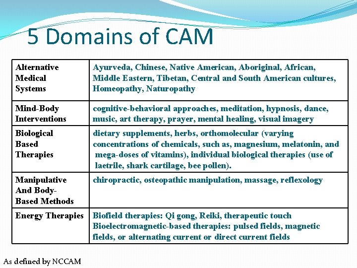 5 Domains of CAM Alternative Medical Systems Ayurveda, Chinese, Native American, Aboriginal, African, Middle