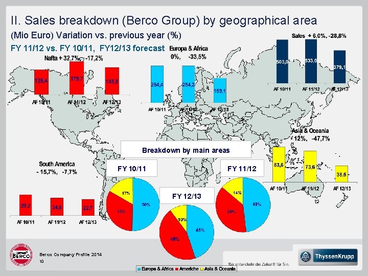 II. Sales breakdown (Berco Group) by geographical area (Mio Euro) Variation vs. previous year