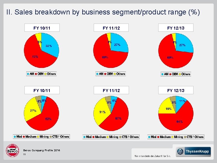 II. Sales breakdown by business segment/product range (%) FY 10/11 FY 11/12 FY 12/13