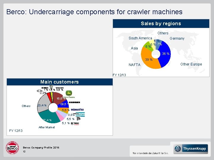 Berco: Undercarriage components for crawler machines Sales by regions Others South America Asia Germany