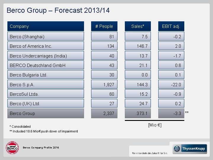 Berco Group – Forecast 2013/14 Company Berco (Shanghai) # People Sales* EBIT adj. 81