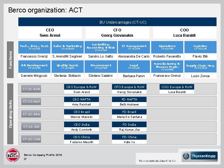 Berco organization: ACT BU Undercarriages (CT-UC) CEO Sven Arend CT-UC/SAM Controlling, Accounting & Risk Berco organization: ACT BU Undercarriages (CT-UC) CEO Sven Arend CT-UC/SAM Controlling, Accounting & Risk