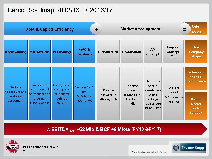 Berco Roadmap 2012/13 2016/17 + Cost & Capital Efficiency Restructuring “Drive”/SAP Purchasing Continuous Enlarge
