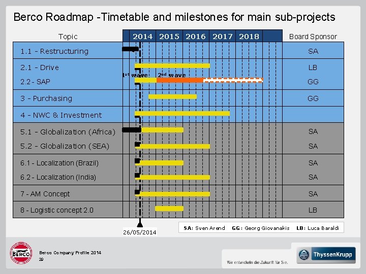 Berco Roadmap -Timetable and milestones for main sub-projects Topic 2014 2015 2016 2017 2018