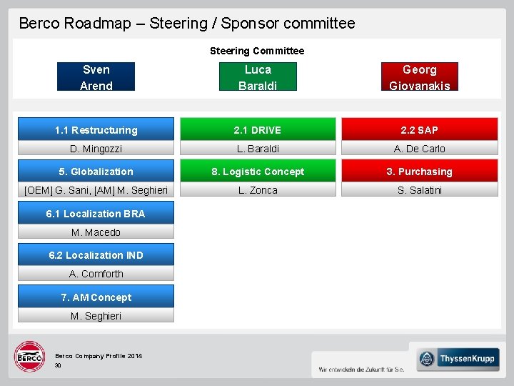 Berco Roadmap – Steering / Sponsor committee Steering Committee Sven Arend Luca Baraldi Georg