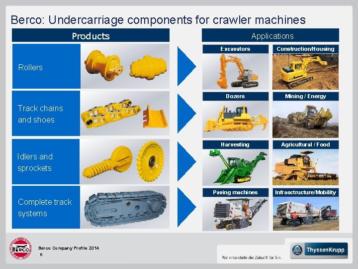 Berco: Undercarriage components for crawler machines Products Applications Excavators Construction/Housing Dozers Mining / Energy