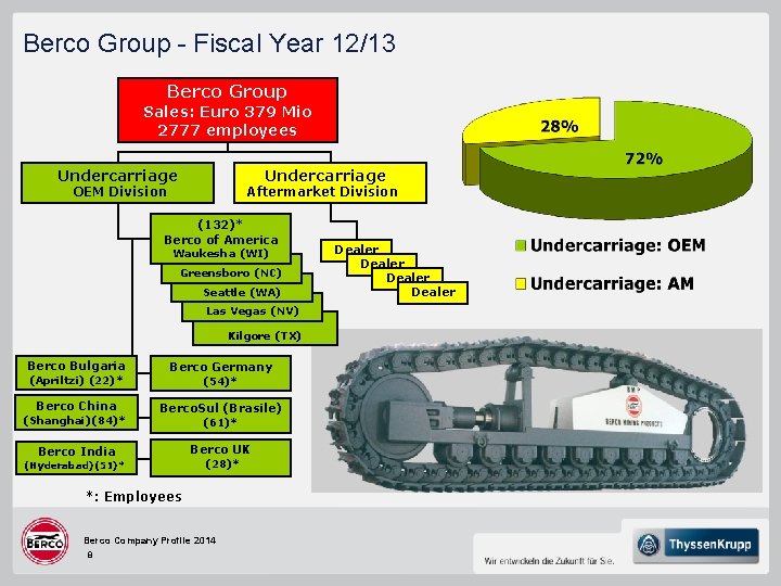 Berco Group - Fiscal Year 12/13 Berco Group Sales: Euro 379 Mio 2777 employees