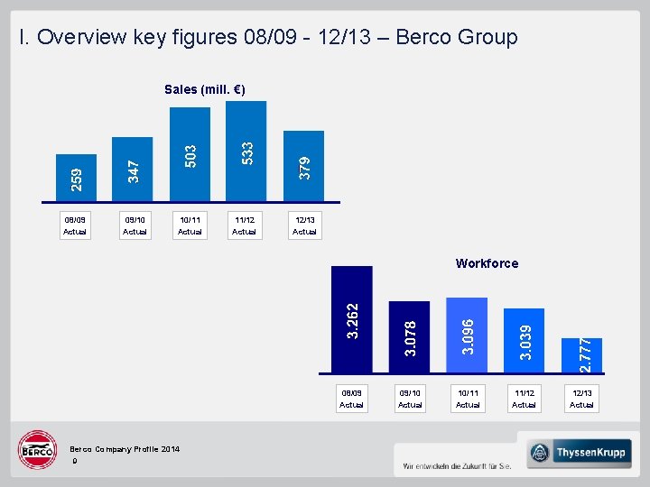 I. Overview key figures 08/09 - 12/13 – Berco Group Sales (mill. €) 08/09 I. Overview key figures 08/09 - 12/13 – Berco Group Sales (mill. €) 08/09