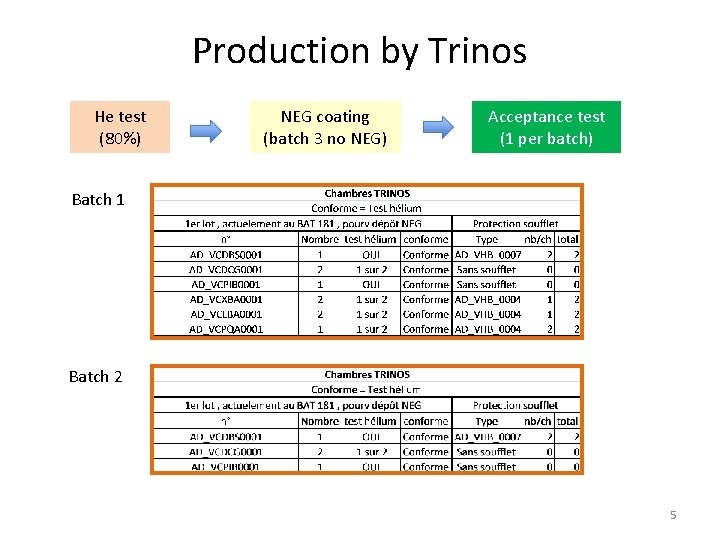Production by Trinos He test (80%) NEG coating (batch 3 no NEG) Acceptance test