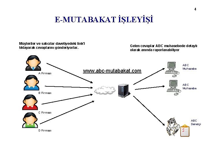 4 E-MUTABAKAT İŞLEYİŞİ Müşteriler ve satıcılar davetiyedeki link'i tıklayarak cevaplarını gönderiyorlar. A Firması Gelen