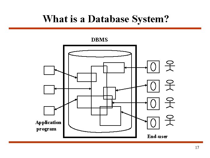 What is a Database System? DBMS Application program End-user 17 What is a Database System? DBMS Application program End-user 17