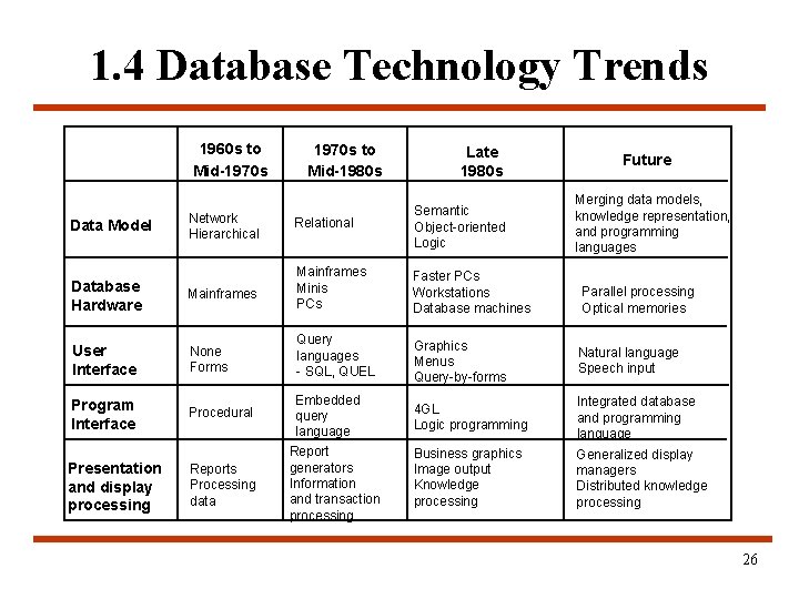 1. 4 Database Technology Trends 1960 s to Mid-1970 s to Mid-1980 s Late 1. 4 Database Technology Trends 1960 s to Mid-1970 s to Mid-1980 s Late