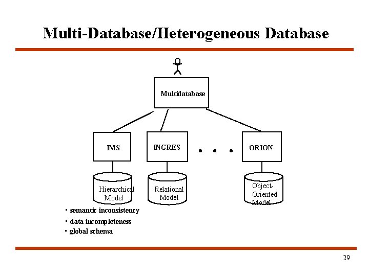Multi-Database/Heterogeneous Database Multidatabase IMS Hierarchical Model • semantic inconsistency INGRES Relational Model . . Multi-Database/Heterogeneous Database Multidatabase IMS Hierarchical Model • semantic inconsistency INGRES Relational Model . .