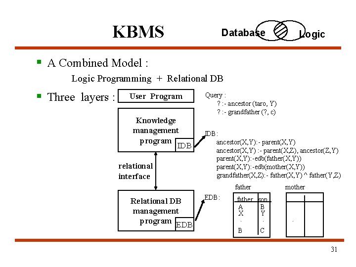KBMS Database Logic § A Combined Model : Logic Programming + Relational DB § KBMS Database Logic § A Combined Model : Logic Programming + Relational DB §