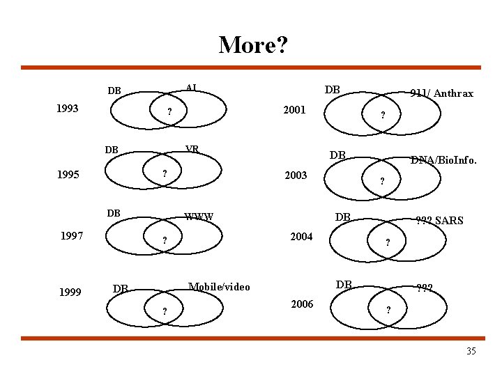 More? AI DB 1993 VR DB ? DB 1997 1999 2001 ? 1995 DB More? AI DB 1993 VR DB ? DB 1997 1999 2001 ? 1995 DB
