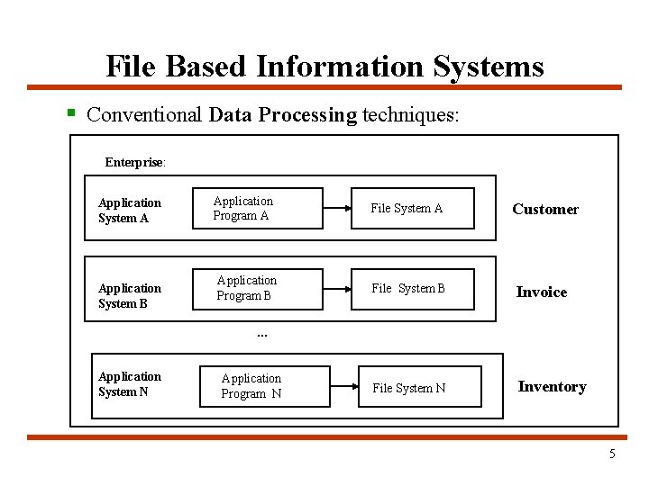 File Based Information Systems § Conventional Data Processing techniques: Enterprise: Application System A Application File Based Information Systems § Conventional Data Processing techniques: Enterprise: Application System A Application