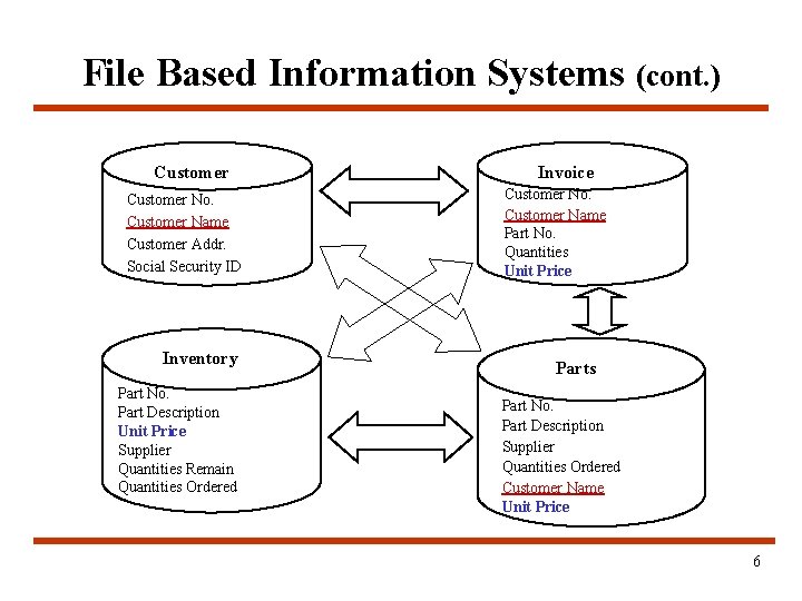 File Based Information Systems (cont. ) Customer No. Customer Name Customer Addr. Social Security File Based Information Systems (cont. ) Customer No. Customer Name Customer Addr. Social Security