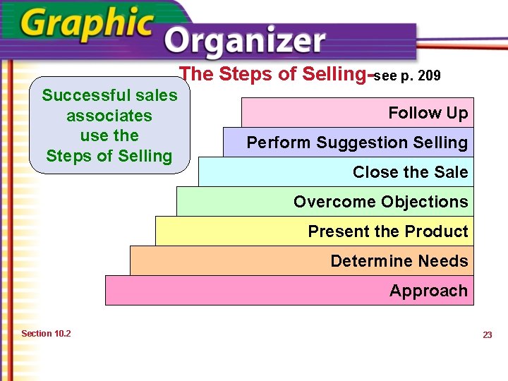 The Steps of Selling-see p. 209 Successful sales associates use the Steps of Selling